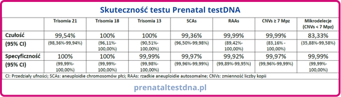prenatal testdna wyniki