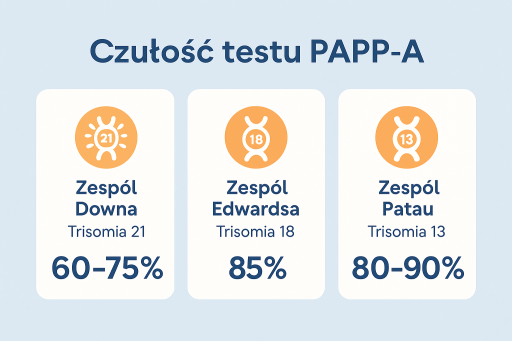 czułość testu pappa