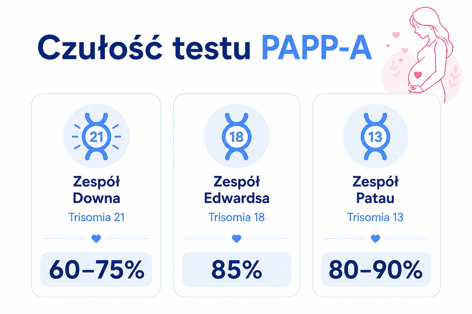 jaka jest czulosc testu pappa