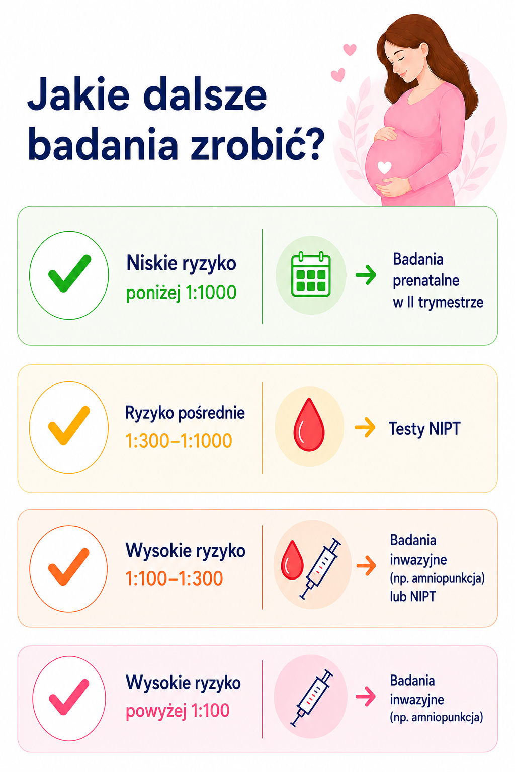 badania po podwyższonym ryzyku